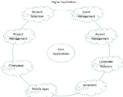 Fig. 3. Salesforce.com cloud computing in education 