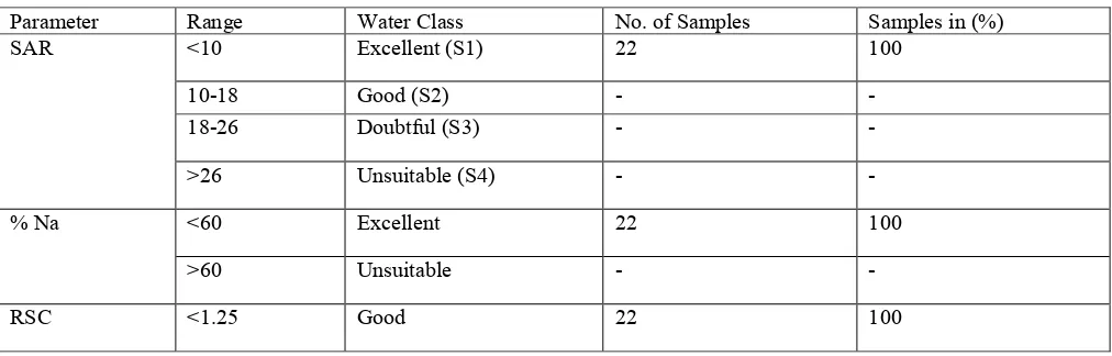Table 3 Classification of groundwater for irrigation quality. 