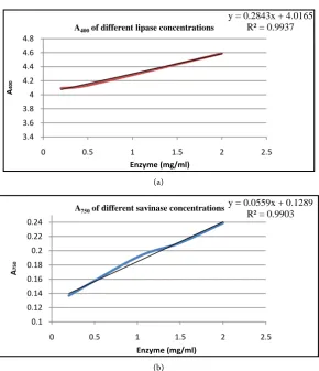 Table 6. Theoretical amount of savinase and lipase in microcapsules. 