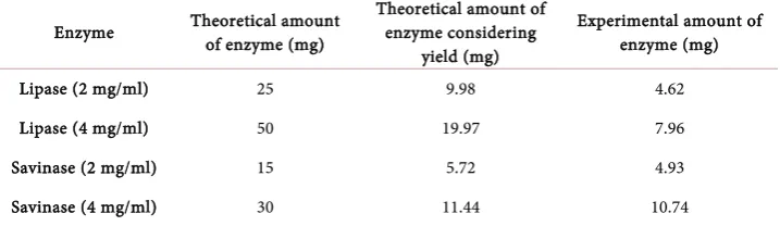 Table 7. Experimental amount of savinase and lipase in microcapsules. 