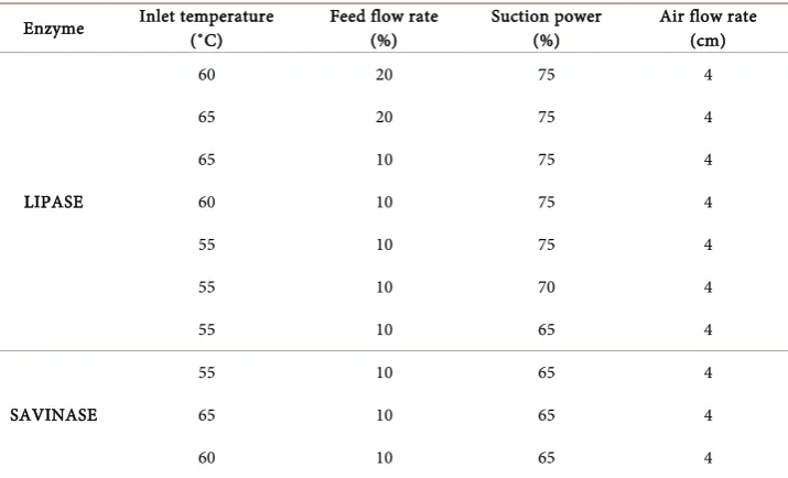 Table 2. Experimental spray dried conditions for lipase and savinase. 