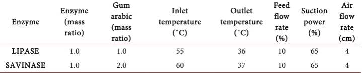 Table 3. Best experimental conditions. 