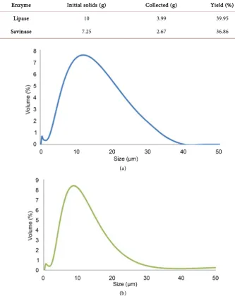 Table 4. Encapsulation yield (%) of the best results. 