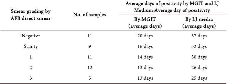 Table 2. Number of isolates showing resistant. 