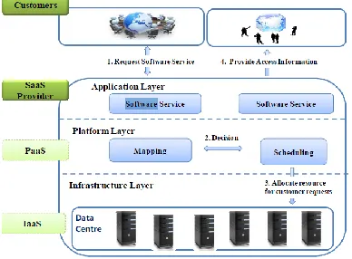 Figure 1. A system model of a SaaS layer structure  