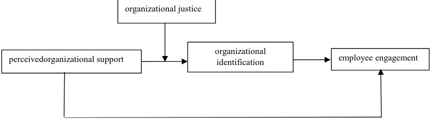 Figure 1. Research model. 