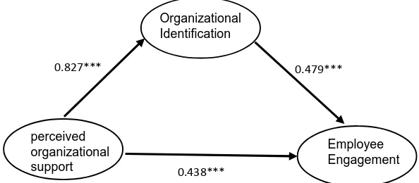 Figure 3. The partial intermediary model of organizational identification (note: *** means P < 0.001; ** means P < 0.01; * means P < 0.05 (two-tailed test))