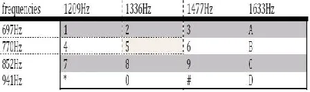 Fig. 3.1 resembles the simple block diagram of the system. A hand held mobile phone is used as the transmitter