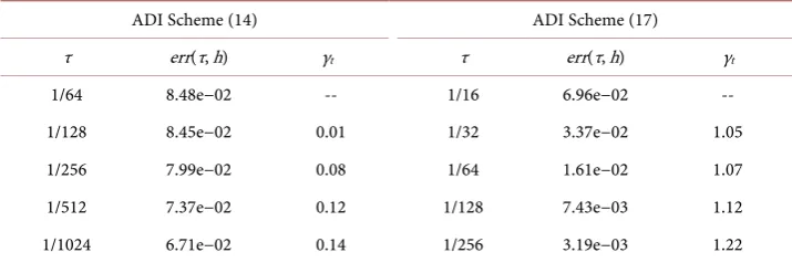 Table 2. Comparison between ADI scheme (14) and (17) for α = 0.1, h = π/64. 