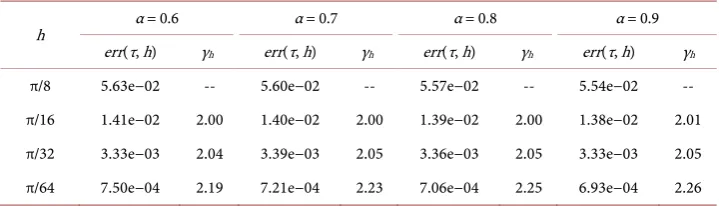 Table 3. L2 errors and spatial convergence orders, fixing τ = 1/5000. 