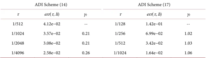Table 5. Comparison between ADI scheme (14) and (17) for α = 0.2, h = π/128. 