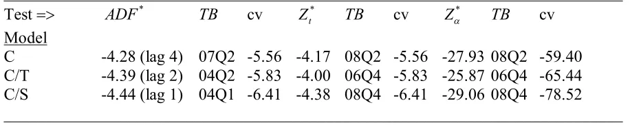 Table 3. GH Test for Structural Shift in the Co-integrating Relationship ___________________________________________________________________________ 