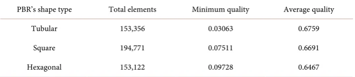 Table 3. Total elements & quality of PBR’s. 