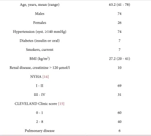 Table 1. Demographic and clinical characteristics of the patients (n = 100). Counts and mean with range are presented