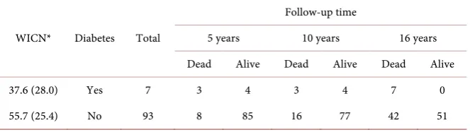 Table 2. Wound inflammatory cell node (WICN) in relation to survival. 