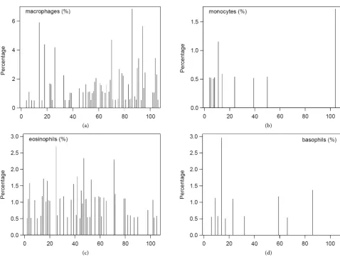 Figure 1. Distribution of wound inflammatory cells in Cellstick specimens observed in small percentage only