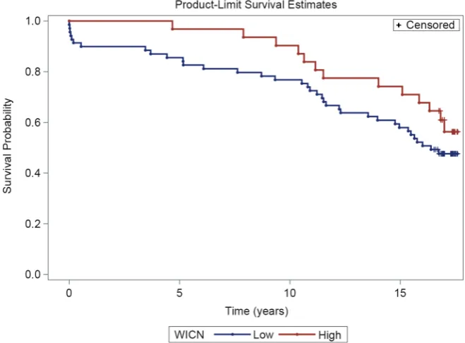 Figure 2. Kaplan-Meier survival curves. The upper curve describes patients with wound inflammatory cell node (WICN) values ≥70 and the lower <70 (p = 0.13, Wilcoxon test)