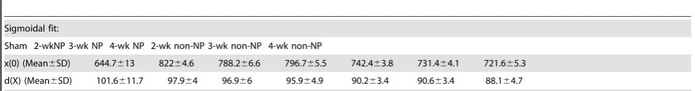 Table 1. The distribution analysis of cell area of TRPV1++FG++NF+ in different groups.