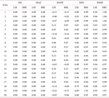Table 9. Summary statistics for additive quadratic model (a = 1, b = 2 and c = 3). 