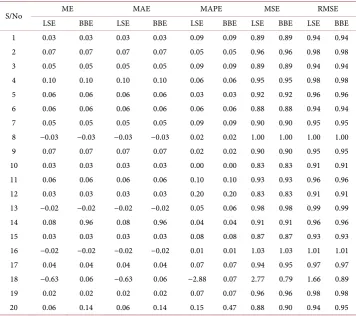 Table 10. Summary statistics for additive exponential model (b = 10 and c = 0.02). 