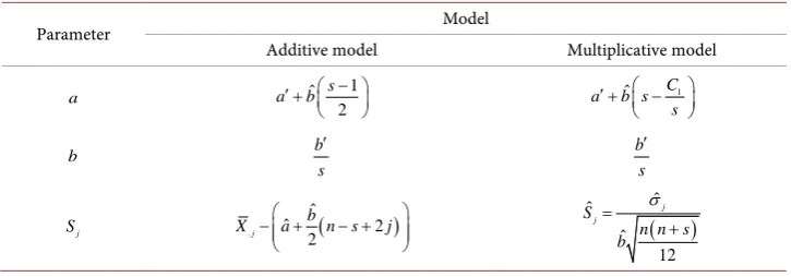 Table 1. Estimates of parameters of Linear trend-cycle components and seasonal indices
