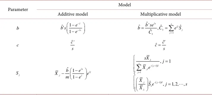 Table 3. Estimates of parameters of exponential trend-cycle component and seasonal indices