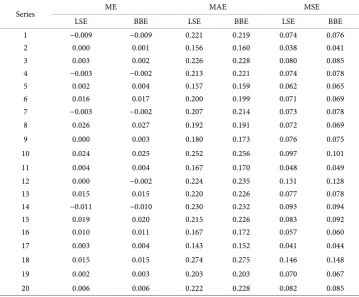 Table 4. Seasonal (S)j indices used in the simulation of series from additive and multiplicative models