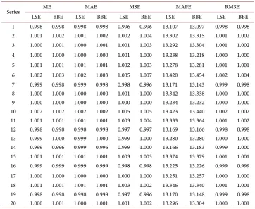 Table 6. Summary statistics for multiplicative model (a = 1 and b = 0.02). 