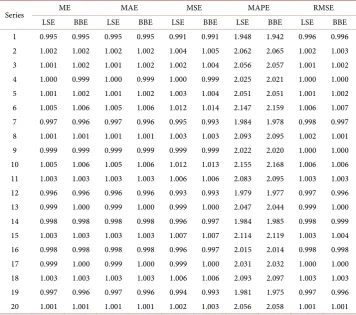 Table 8. Summary statistics for multiplicative model (a = 1 and b = 2.0). 