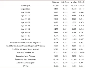 Table 8. Estimated HIV prevalence ant and its confidence interval. 