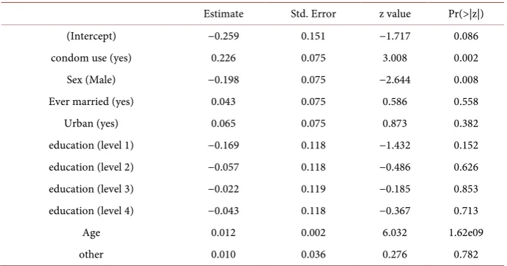 Table 1. Estimated coefficients of all variables from the fitted model. 