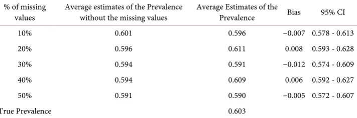 Table 3. Average estimates of the prevalence, their average bias and their 95% confidence inter-vals over 1000 simulation runs for 10%, 20%, 30%, 40% and 50% of missing values