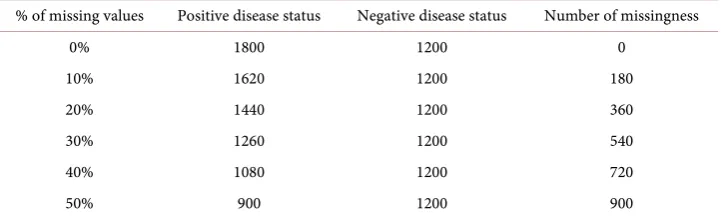 Table 4. Summary of the disease status when there are some missing cases among those whose disease status is positive (sample size N = 3000)