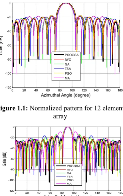 Figure 1.3: Normalized pattern for 12 element array 