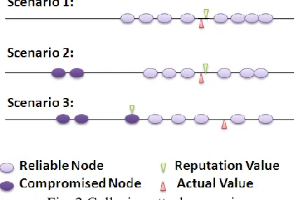Fig. 2.Collusion attack scenario 
