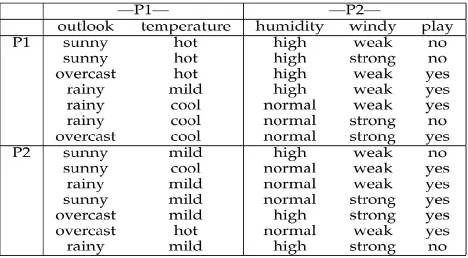Table 1: The Distributed Weather Data Set. While 8-14 are owned by Party 2.If it is vertically partitioned, we assume that Party 1 owns the outlook and temperature attributes while Party 2 owns the humidity, windy, and play attributes