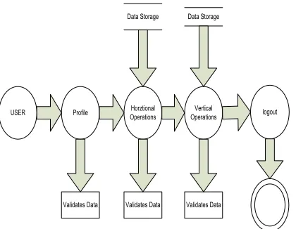 Fig 2: System Architecture Diagram: Figure 2 shows the Architecture design of generating Random Decision trees
