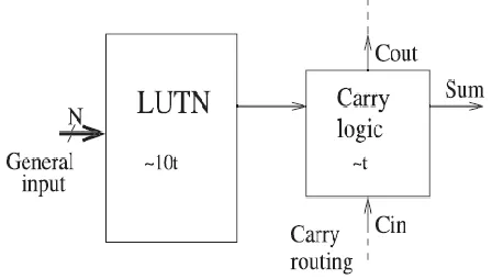 Fig. 1. General scheme of dedicated carry-chain resources included in modern FPGA devices