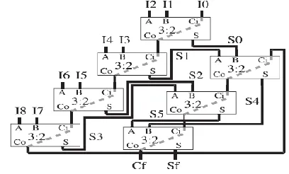 Fig. 2. N-bit width CS 9:2 compressor tree based  on a linear array of csa’s designed using the proposed linear structure,  where all lines are N bit width buses, and carry signal are correctly 