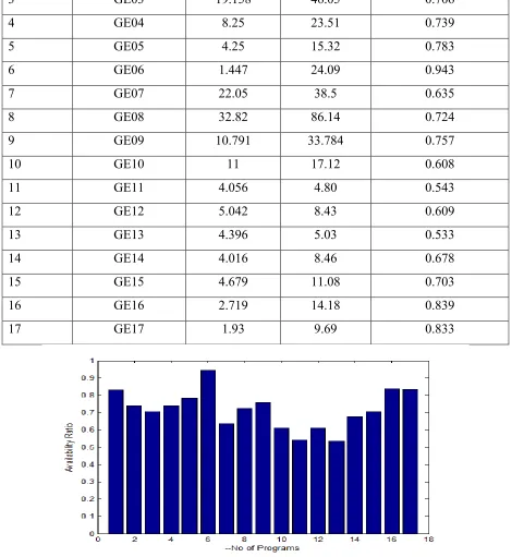 Figure 7: Analysis of availability ration w.r.t. number of programs 