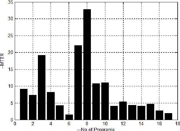 Figure 8: Analysis of MTTR ration w.r.t. number of programs 
