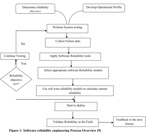 Figure 1: Software reliability engineering Process Overview [9]  