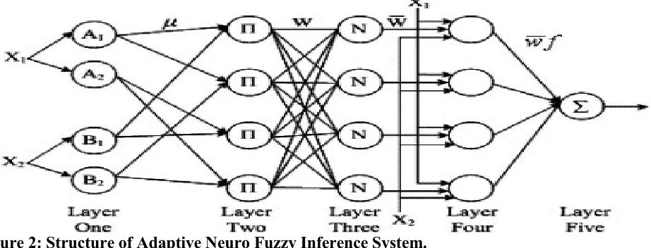 Figure 2: Structure of Adaptive Neuro Fuzzy Inference System. 