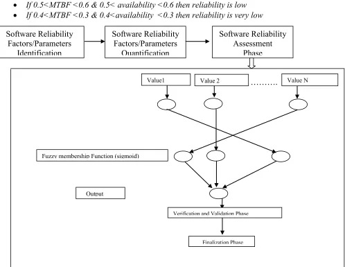 Figure 3: Proposed Model of software reliability estimation 
