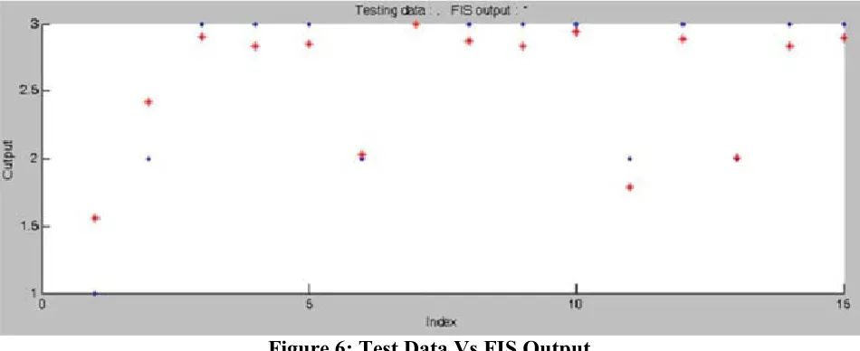 Figure 6: Test Data Vs FIS Output  