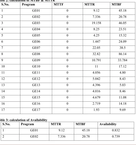 Table 2: calculation of MTBF & MTTR 