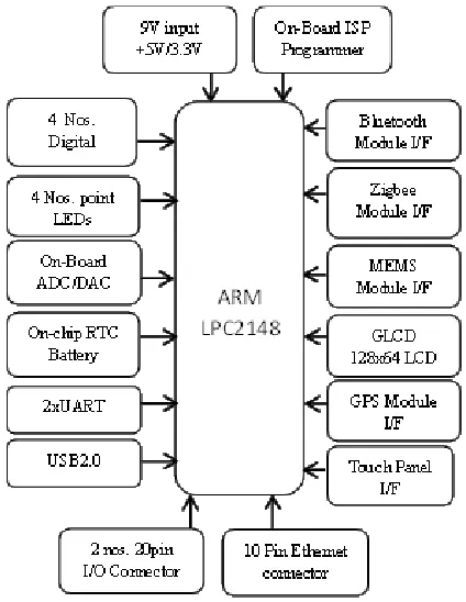 Figure – 2: LPC 2148 Architecture 