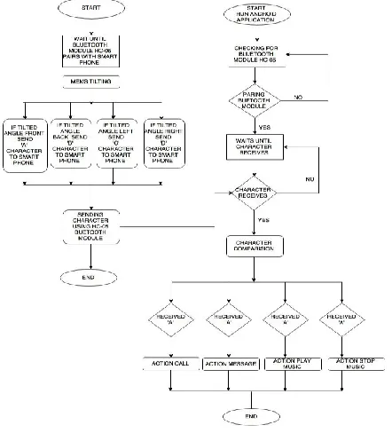 Figure – 9: Flow Chart  
