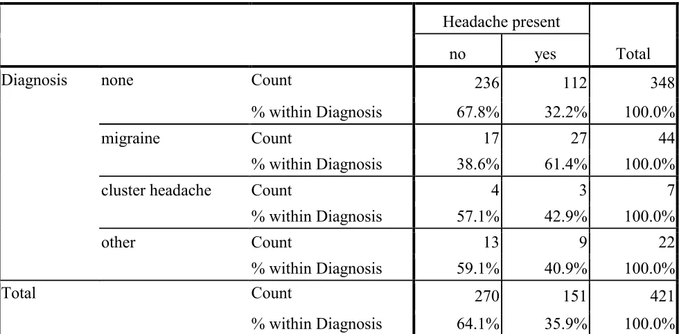 TABLE 1: COMPARISON OF OCCURENCE OF HEADACHE WITH PRE-EXISTING DIAGNOSIS 
