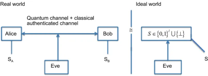 Figure 1. Comparison between what happens in a real and ideal quantum cryptographic world